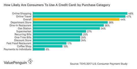 gwctx|credit card usage statistics.